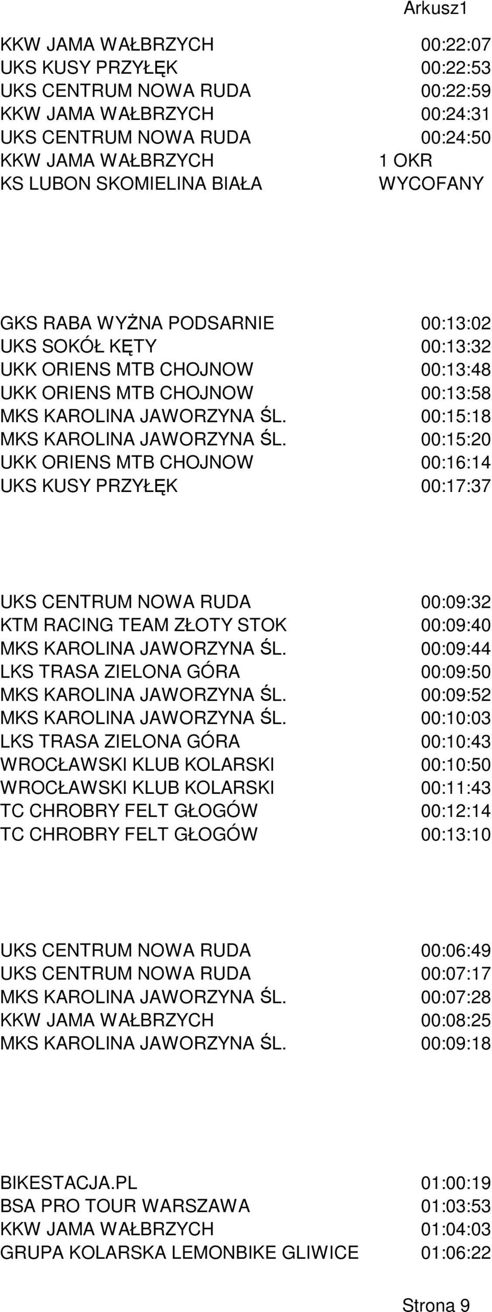 00:15:20 UKK ORIENS MTB CHOJNOW 00:16:14 UKS KUSY PRZYŁĘK 00:17:37 UKS CENTRUM NOWA RUDA 00:09:32 KTM RACING TEAM ZŁOTY STOK 00:09:40 MKS KAROLINA JAWORZYNA ŚL.