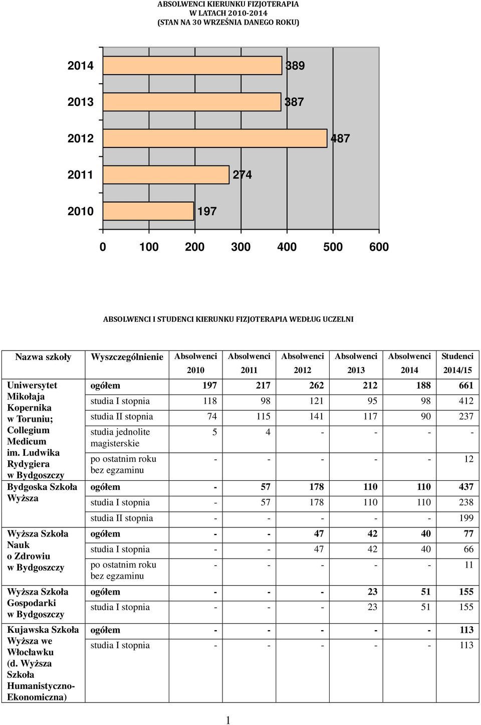 Ludwika Rydygiera w Bydgoszczy Bydgoska Szkoła Wyższa Wyższa Szkoła Nauk o Zdrowiu w Bydgoszczy Wyższa Szkoła Gospodarki w Bydgoszczy Kujawska Szkoła Wyższa we Włocławku (d.