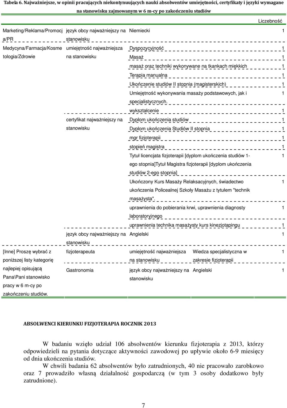 Marketing/Reklama/Promocj a/pr Medycyna/Farmacja/Kosme tologia/zdrowie [Inne] Proszę wybrać z poniższej listy kategorię najlepiej opisującą Pana\Pani stanowisko pracy w 6 m-cy po zakończeniu studiów.