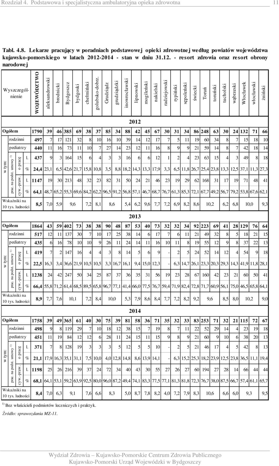 2014 - stan w dniu 31.12. - resort zdrowia oraz resort obrony narodowej Wyszczególnienie WOJEWÓDZTWO aleksandrowski brodnicki Bydgoszcz bydgoski chełmiński golubsko-dobrz.