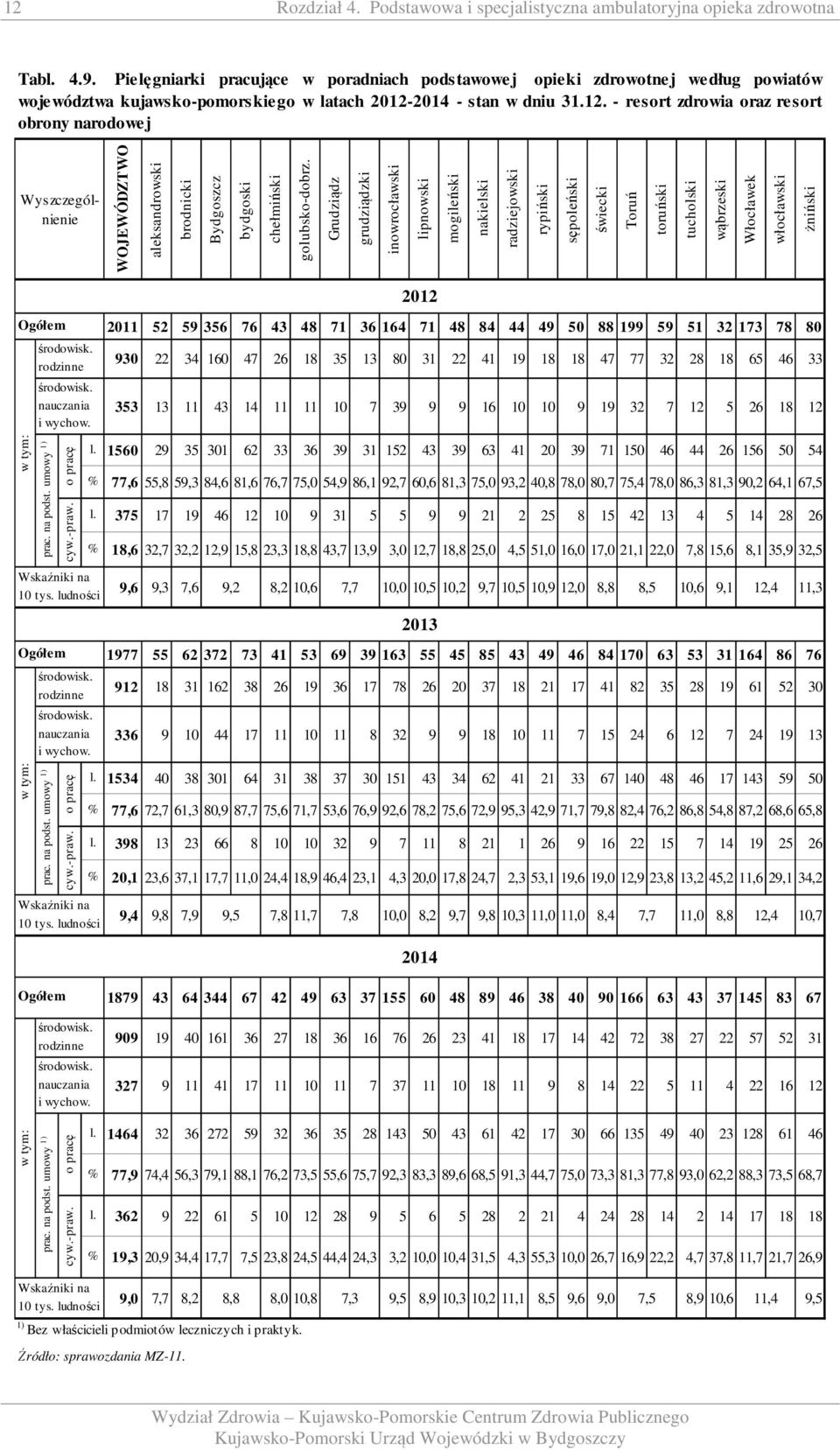 2014 - stan w dniu 31.12. - resort zdrowia oraz resort obrony narodowej Wyszczególnienie WOJEWÓDZTWO aleksandrowski brodnicki Bydgoszcz bydgoski chełmiński golubsko-dobrz.