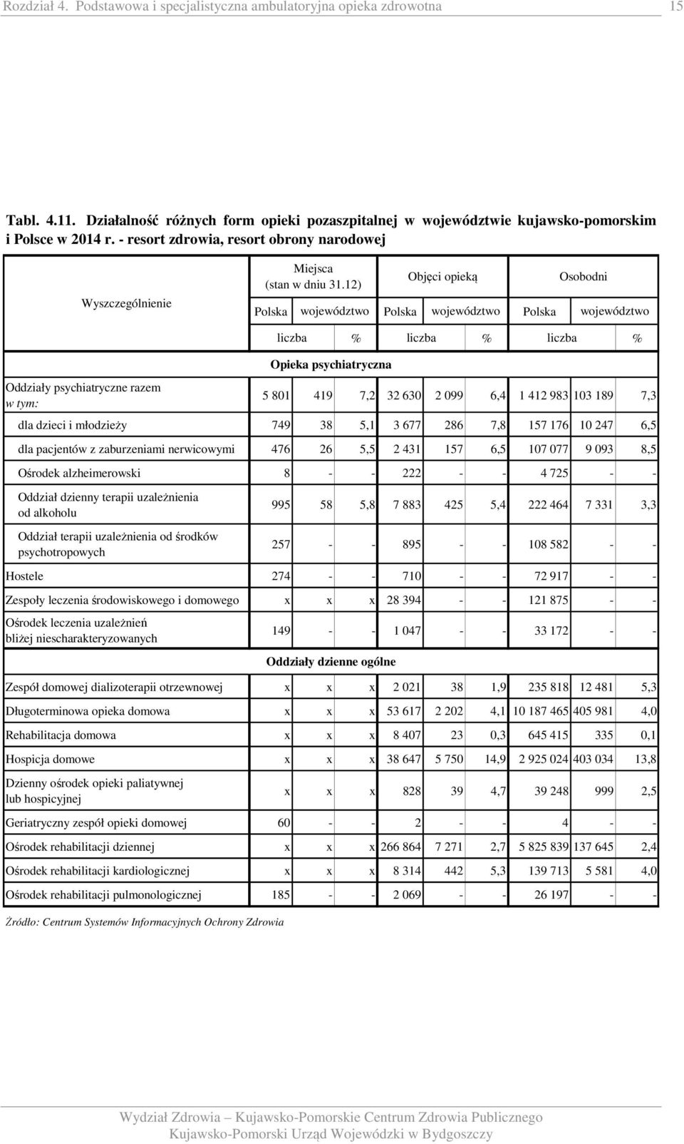 12) Objęci opieką Osobodni Polska województwo Polska województwo Polska województwo Oddziały psychiatryczne razem liczba % liczba % liczba % 5 801 419 7,2 32 630 2 099 6,4 1 412 983 103 189 7,3 dla