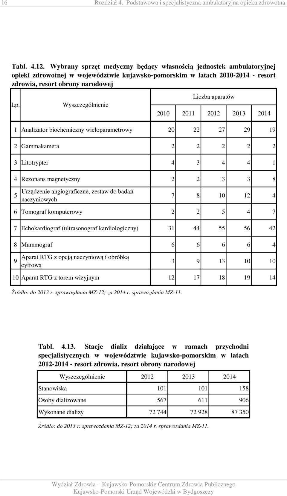 Wyszczególnienie Liczba aparatów 2010 2011 2012 2013 2014 1 Analizator biochemiczny wieloparametrowy 20 22 27 29 19 2 Gammakamera 2 2 2 2 2 3 Litotrypter 4 3 4 4 1 4 Rezonans magnetyczny 2 2 3 3 8 5