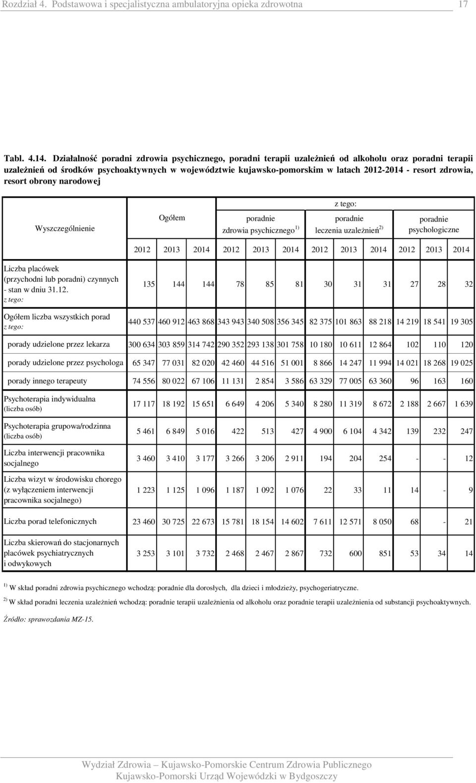 resort zdrowia, resort obrony narodowej z tego: Wyszczególnienie Ogółem poradnie zdrowia psychicznego 1) poradnie leczenia uzależnień 2) poradnie psychologiczne 2012 2013 2014 2012 2013 2014 2012