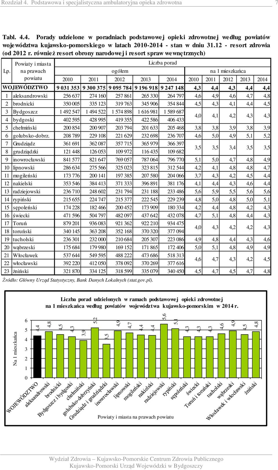 Powiaty i miasta na prawach powiatu ogółem 2010 2011 2012 2013 2014 2010 2011 2012 2013 2014 WOJEWÓDZTWO 9 031 353 9 300 375 9 095 784 9 196 918 9 247 148 4,3 4,4 4,3 4,4 4,4 1 aleksandrowski 256 637