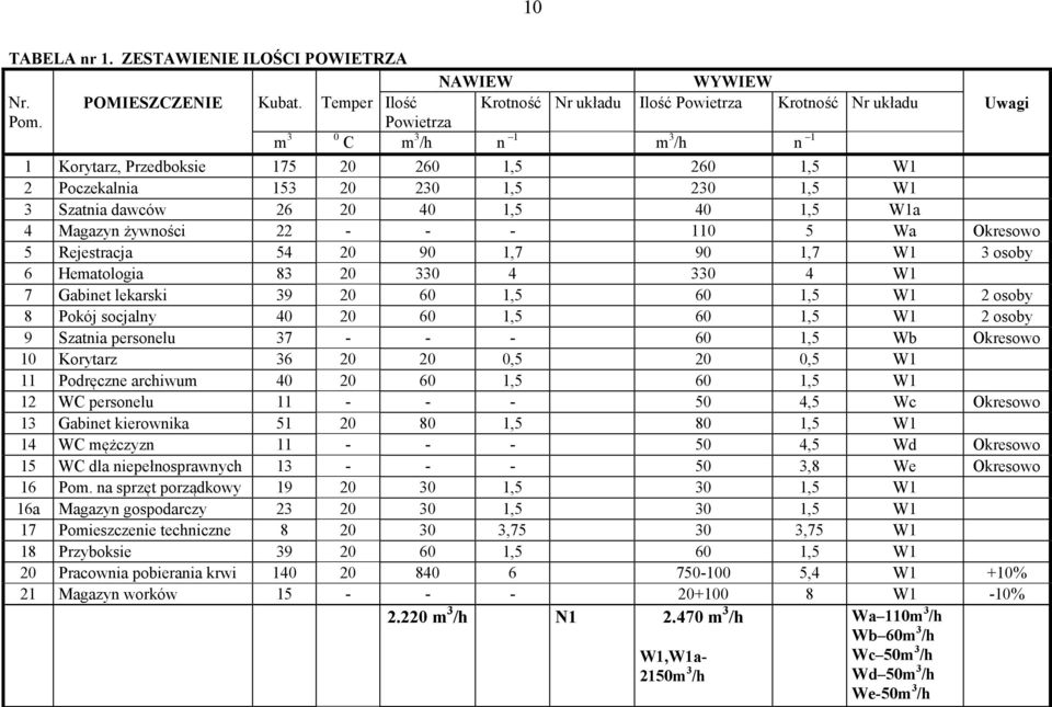 110 5 Wa Okresowo 5 Rejestracja 54 20 90 1,7 90 1,7 W1 3 osoby 6 Hematologia 83 20 330 4 330 4 W1 7 Gabinet lekarski 39 20 60 1,5 60 1,5 W1 2 osoby 8 Pokój socjalny 40 20 60 1,5 60 1,5 W1 2 osoby 9