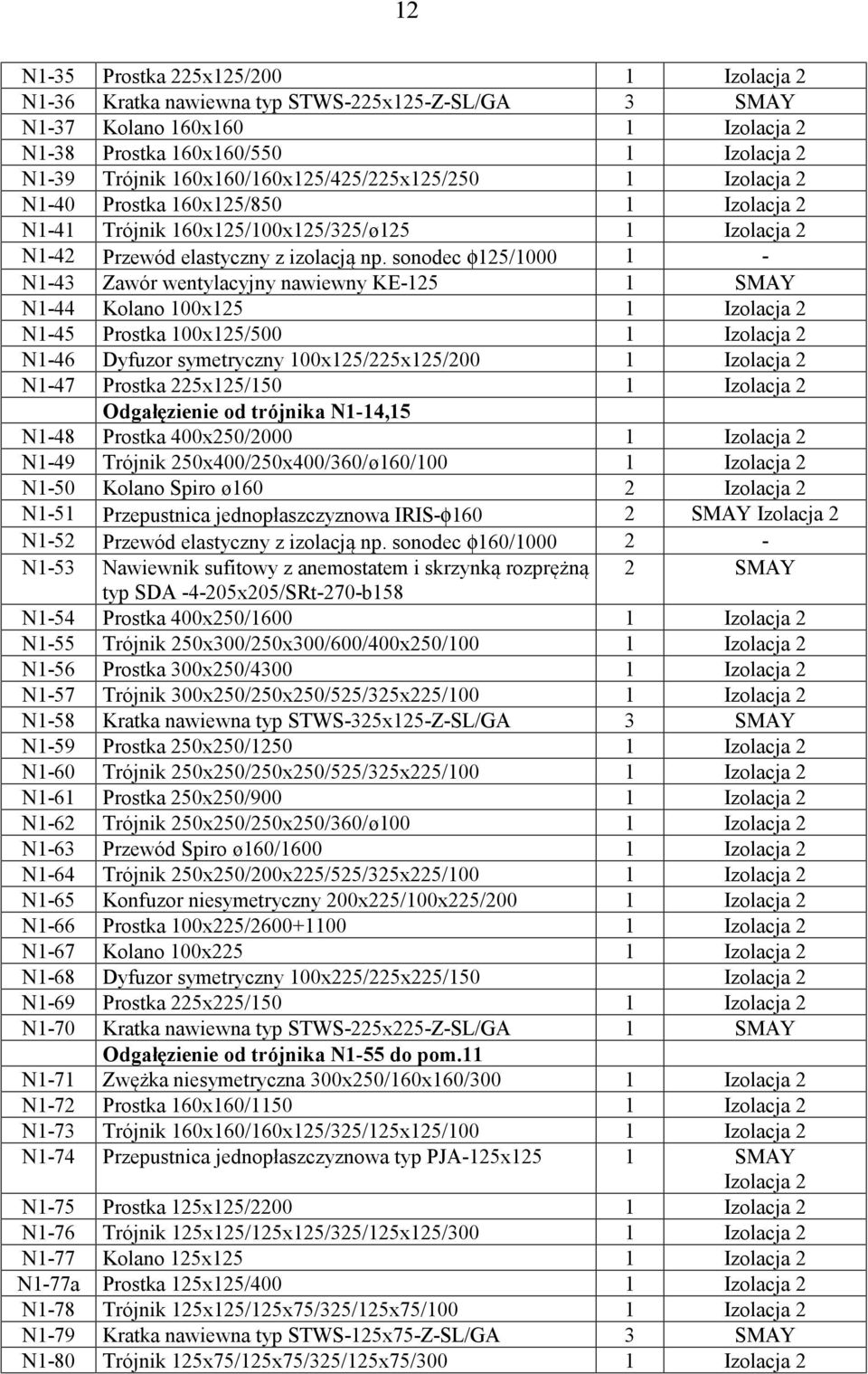 sonodec φ125/1000 1 - N1-43 Zawór wentylacyjny nawiewny KE-125 1 SMAY N1-44 Kolano 100x125 1 N1-45 Prostka 100x125/500 1 N1-46 Dyfuzor symetryczny 100x125/225x125/200 1 N1-47 Prostka 225x125/150 1