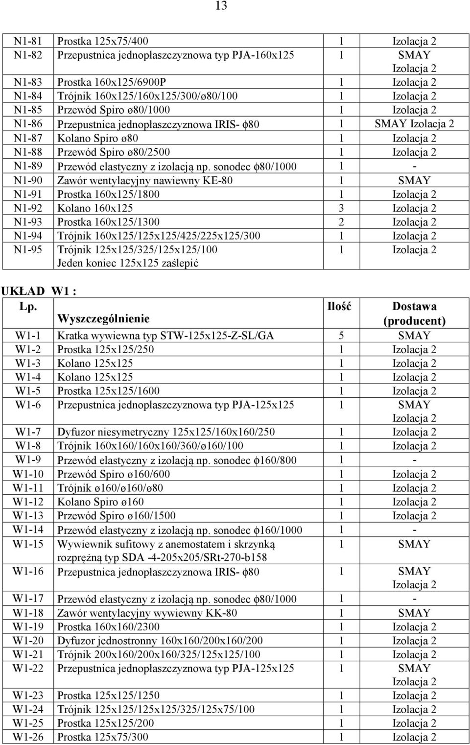 sonodec φ80/1000 1 - N1-90 Zawór wentylacyjny nawiewny KE-80 1 SMAY N1-91 Prostka 160x125/1800 1 N1-92 Kolano 160x125 3 N1-93 Prostka 160x125/1300 2 N1-94 Trójnik 160x125/125x125/425/225x125/300 1