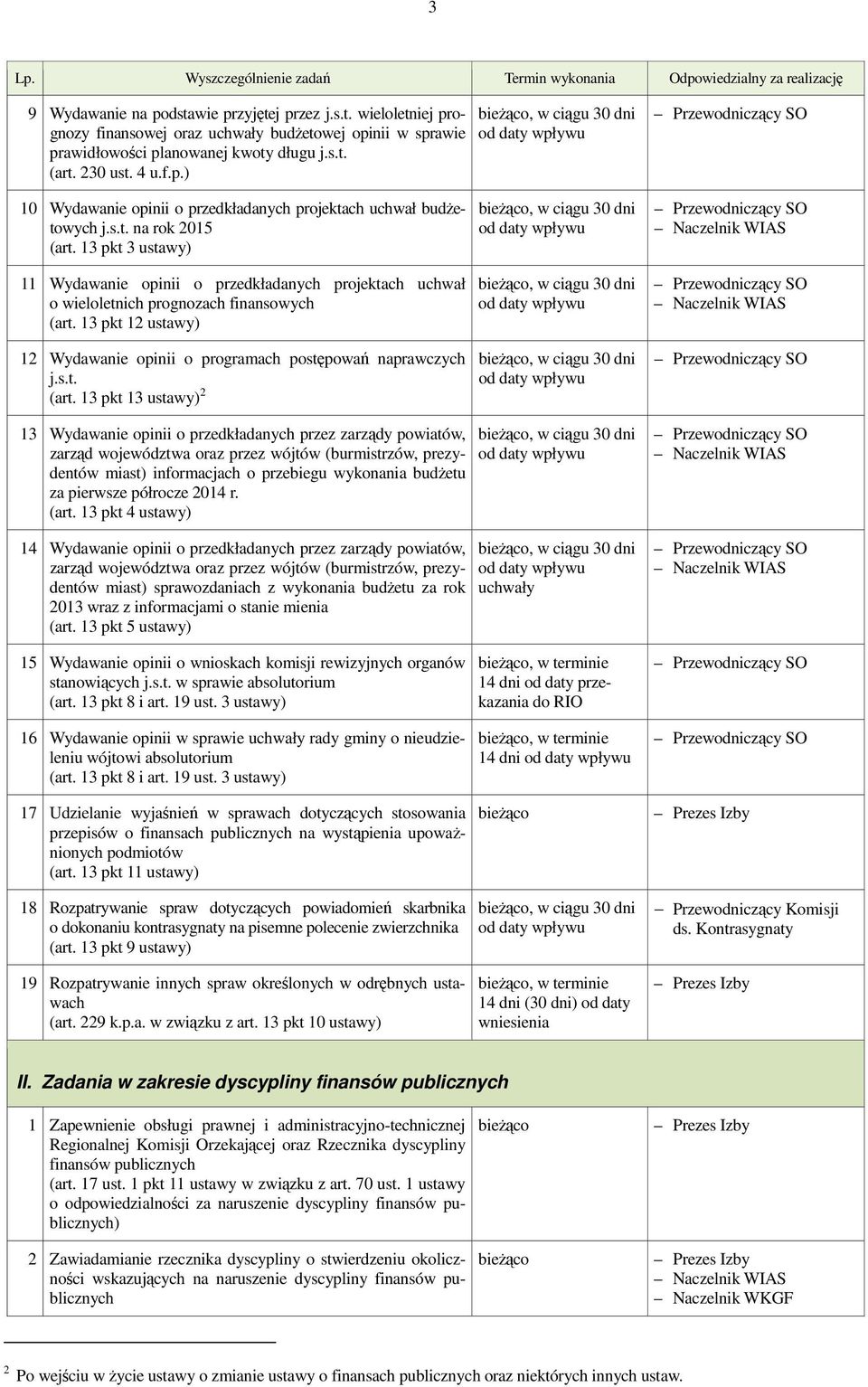 s.t. na rok 2015 (art. 13 pkt 3 ustawy) 11 Wydawanie opinii o przedkładanych projektach uchwał o wieloletnich prognozach finansowych (art.