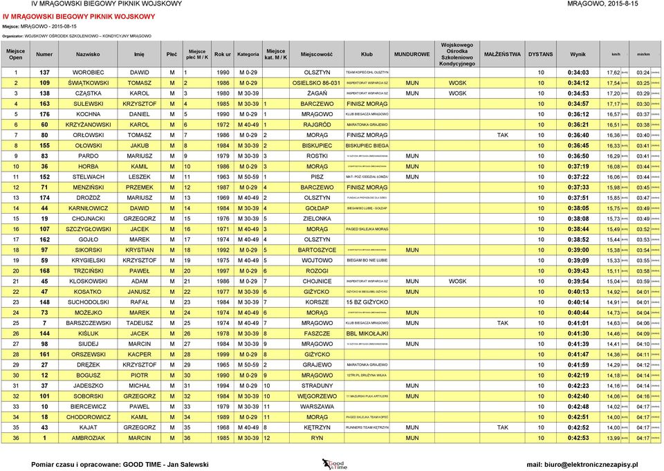 17,20 [km/h] 03:29 [min/km] 4 163 SULEWSKI KRZYSZTOF M 4 1985 M 30-39 1 BARCZEWO FINISZ MORĄG 10 0:34:57 17,17 [km/h] 03:30 [min/km] 5 176 KOCHNA DANIEL M 5 1990 M 0-29 1 MRĄGOWO KLUB BIEGACZA