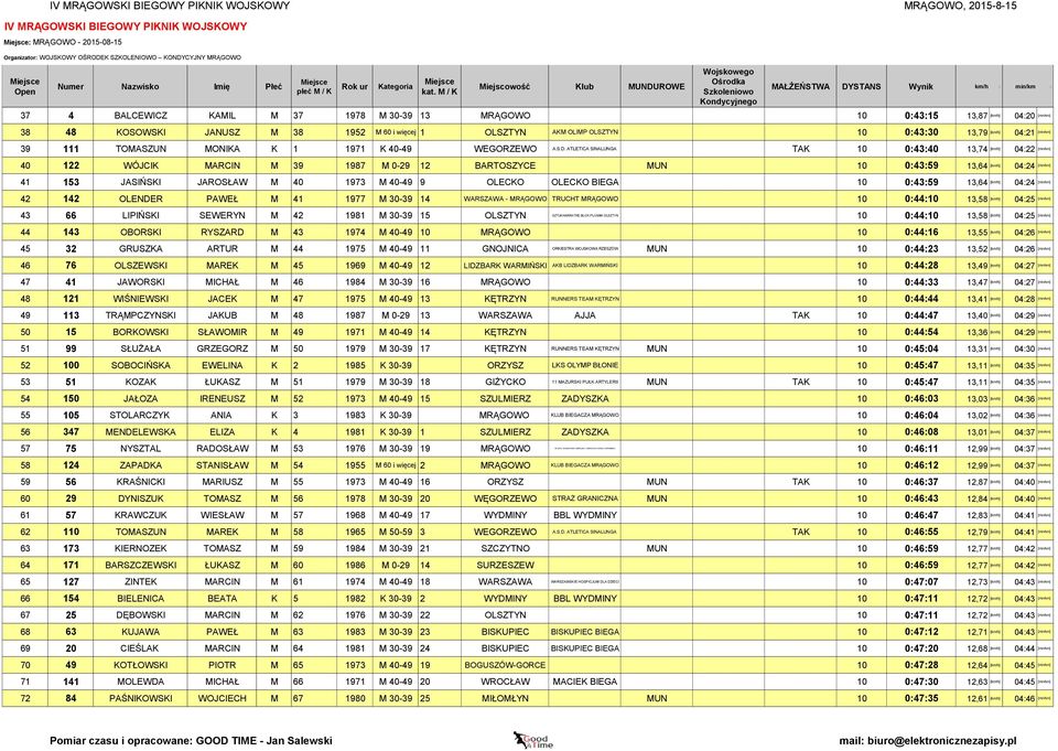 ATLETICA SINALUNGA TAK 10 0:43:40 13,74 [km/h] 04:22 [min/km] 40 122 WÓJCIK MARCIN M 39 1987 M 0-29 12 BARTOSZYCE MUN 10 0:43:59 13,64 [km/h] 04:24 [min/km] 41 153 JASIŃSKI JAROSŁAW M 40 1973 M 40-49