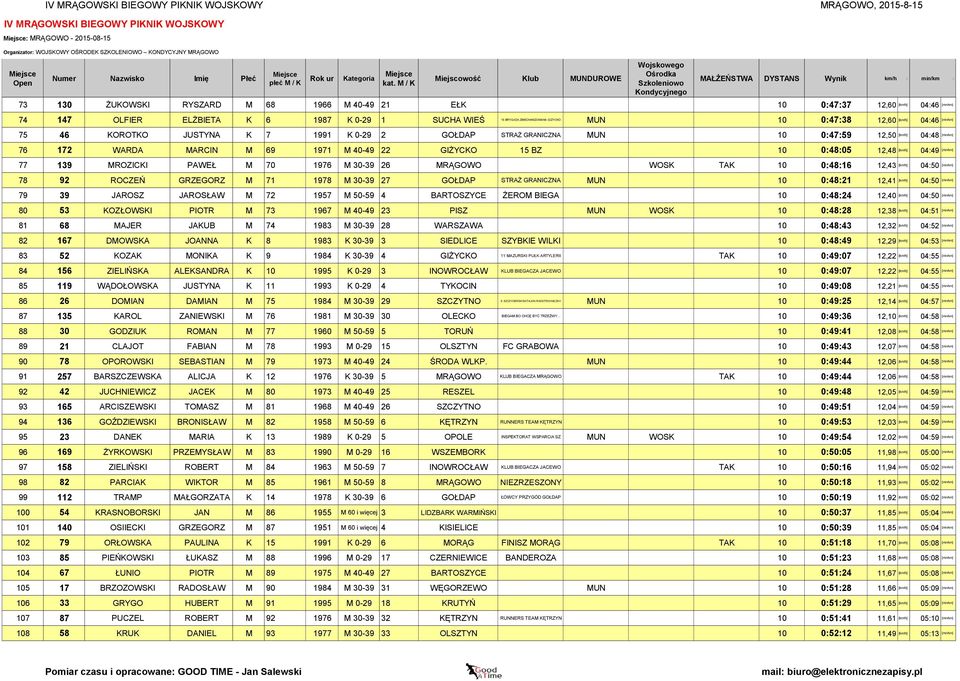 172 WARDA MARCIN M 69 1971 M 40-49 22 GIŻYCKO 15 BZ 10 0:48:05 12,48 [km/h] 04:49 [min/km] 77 139 MROZICKI PAWEŁ M 70 1976 M 30-39 26 MRĄGOWO WOSK TAK 10 0:48:16 12,43 [km/h] 04:50 [min/km] 78 92