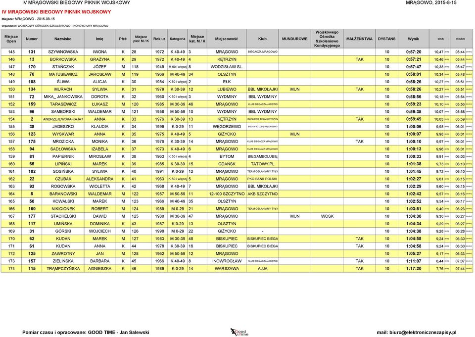 10 0:57:47 10,38 [km/h] 05:47 [min/km] 148 70 MATUSIEWICZ JAROSŁAW M 119 1966 M 40-49 34 OLSZTYN 10 0:58:01 10,34 [km/h] 05:48 [min/km] 149 108 ŚLIWA ALICJA K 30 1954 K 50 i więcej 2 EŁK 10 0:58:26