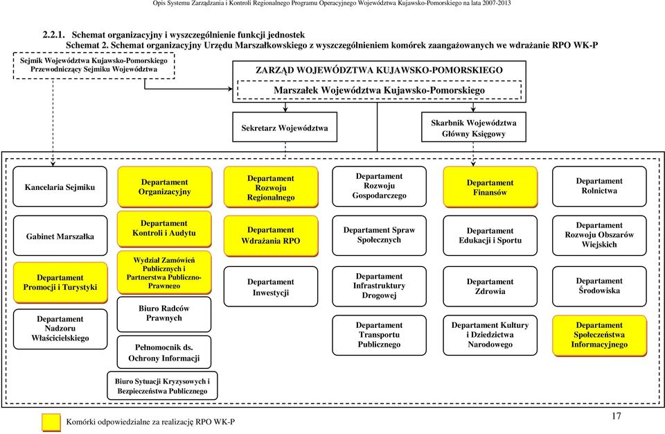 WOJEWÓDZTWA KUJAWSKO-POMORSKIEGO Marszałek Województwa Kujawsko-Pomorskiego Sekretarz Województwa Skarbnik Województwa Główny Księgowy Kancelaria Sejmiku Departament Organizacyjny Departament Rozwoju