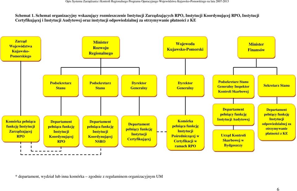 otrzymywanie płatności z KE Zarząd Województwa Kujawsko- Pomorskiego Minister Rozwoju Regionalnego Wojewoda Kujawsko-Pomorski Minister Finansów Podsekretarz Stanu Podsekretarz Stanu Dyrektor