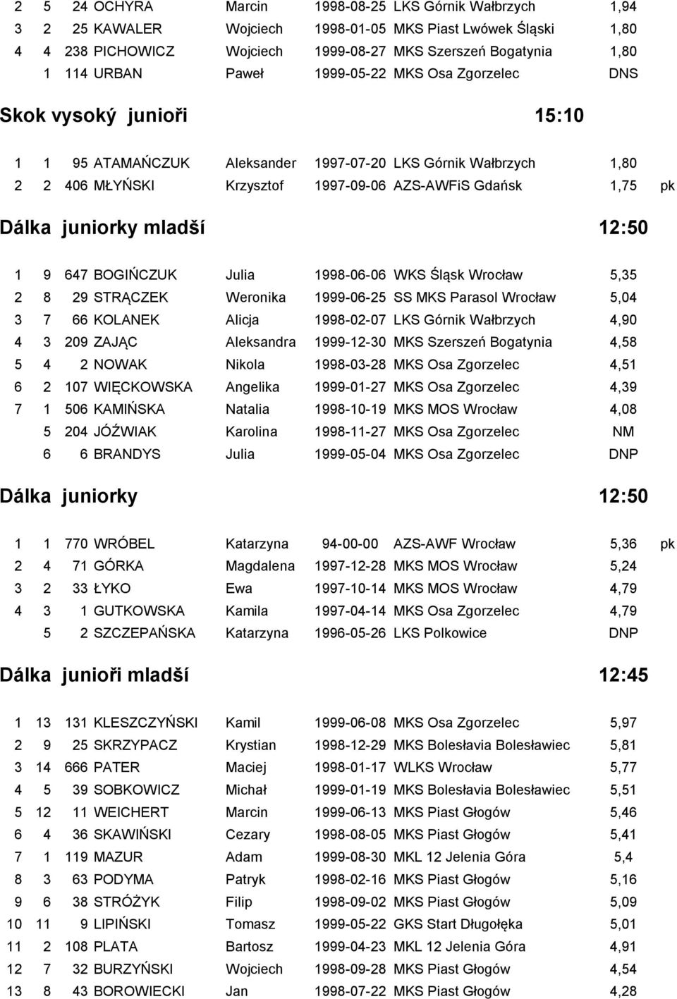 juniorky mladší 12:50 1 9 647 BOGIŃCZUK Julia 1998-06-06 WKS Śląsk Wrocław 5,35 2 8 29 STRĄCZEK Weronika 1999-06-25 SS MKS Parasol Wrocław 5,04 3 7 66 KOLANEK Alicja 1998-02-07 LKS Górnik Wałbrzych