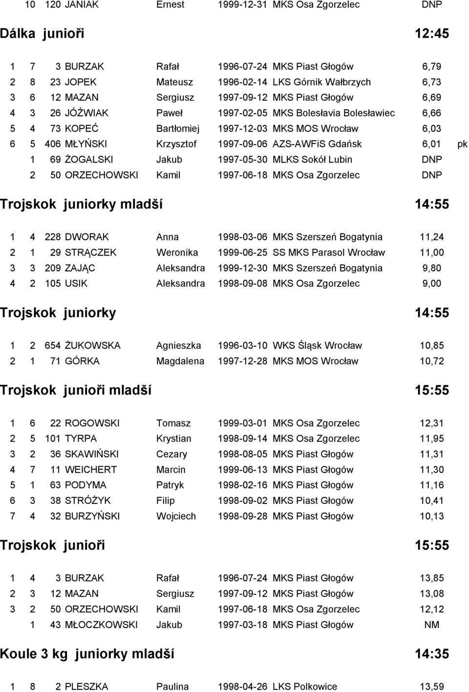 AZS-AWFiS Gdańsk 6,01 pk 1 69 ŻOGALSKI Jakub 1997-05-30 MLKS Sokół Lubin DNP 2 50 ORZECHOWSKI Kamil 1997-06-18 MKS Osa Zgorzelec DNP Trojskok juniorky mladší 14:55 1 4 228 DWORAK Anna 1998-03-06 MKS