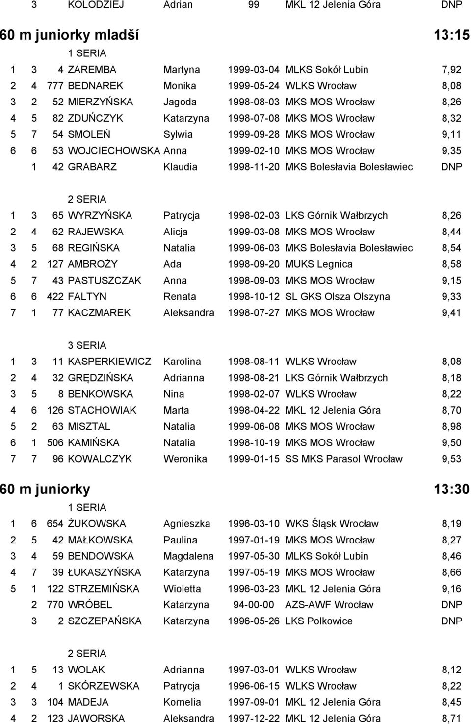 Wrocław 9,35 1 42 GRABARZ Klaudia 1998-11-20 MKS Bolesłavia Bolesławiec DNP 1 3 65 WYRZYŃSKA Patrycja 1998-02-03 LKS Górnik Wałbrzych 8,26 2 4 62 RAJEWSKA Alicja 1999-03-08 MKS MOS Wrocław 8,44 3 5