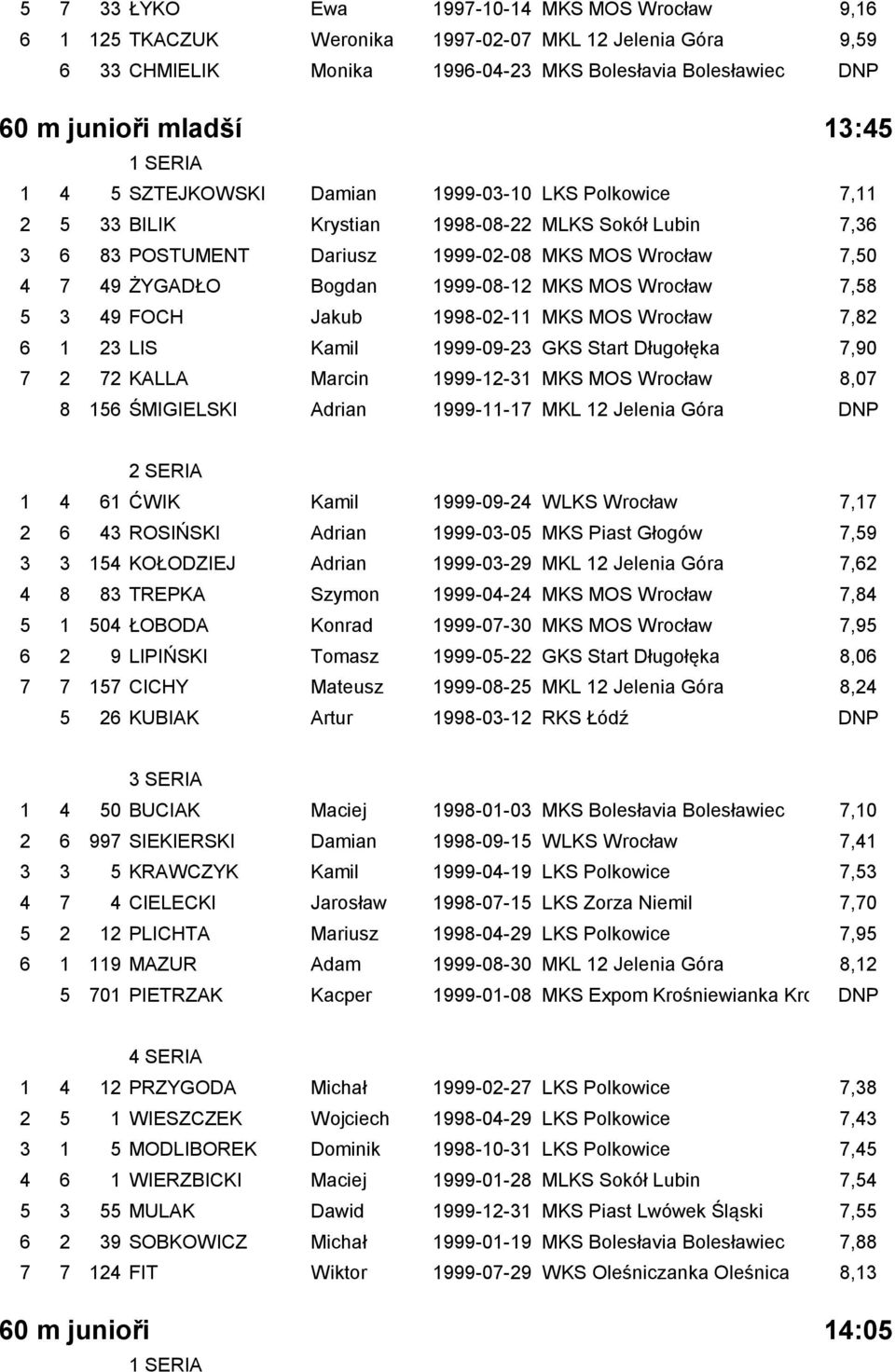 MKS MOS Wrocław 7,58 5 3 49 FOCH Jakub 1998-02-11 MKS MOS Wrocław 7,82 6 1 23 LIS Kamil 1999-09-23 GKS Start Długołęka 7,90 7 2 72 KALLA Marcin 1999-12-31 MKS MOS Wrocław 8,07 8 156 ŚMIGIELSKI Adrian