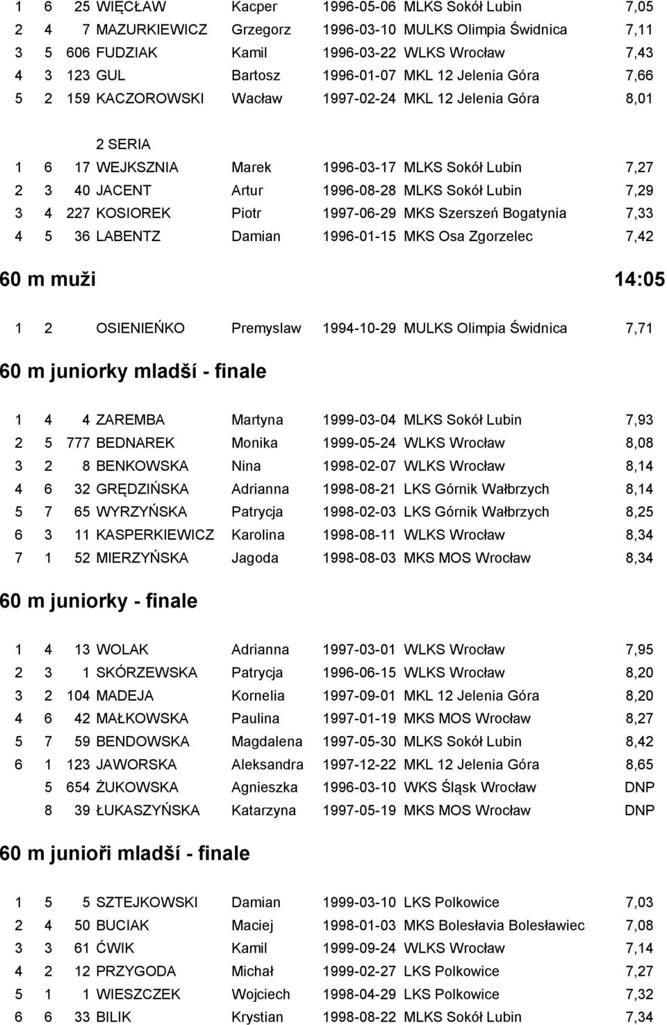 Lubin 7,29 3 4 227 KOSIOREK Piotr 1997-06-29 MKS Szerszeń Bogatynia 7,33 4 5 36 LABENTZ Damian 1996-01-15 MKS Osa Zgorzelec 7,42 60 m muži 14:05 1 2 OSIENIEŃKO Premyslaw 1994-10-29 MULKS Olimpia