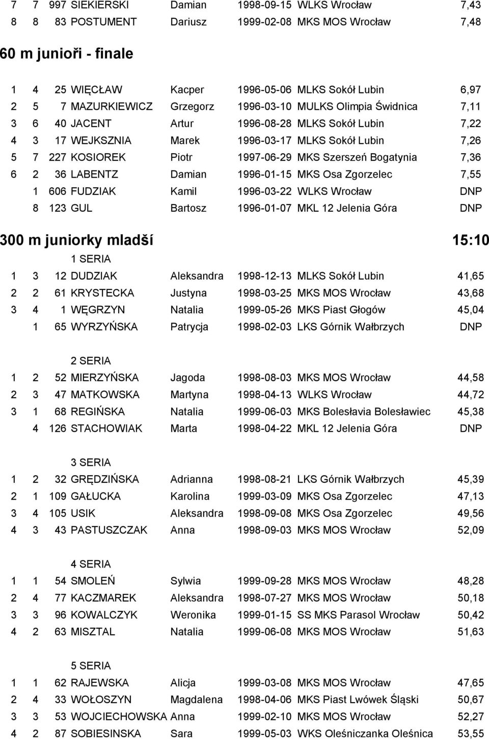 1997-06-29 MKS Szerszeń Bogatynia 7,36 6 2 36 LABENTZ Damian 1996-01-15 MKS Osa Zgorzelec 7,55 1 606 FUDZIAK Kamil 1996-03-22 WLKS Wrocław DNP 8 123 GUL Bartosz 1996-01-07 MKL 12 Jelenia Góra DNP 300