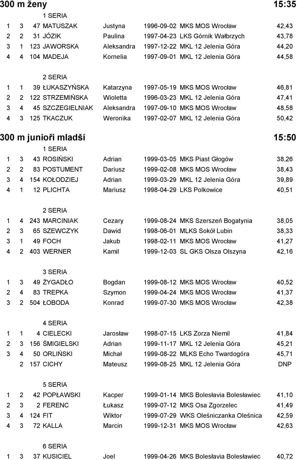 SZCZEGIELNIAK Aleksandra 1997-09-10 MKS MOS Wrocław 48,58 4 3 125 TKACZUK Weronika 1997-02-07 MKL 12 Jelenia Góra 50,42 300 m junioři mladší 15:50 1 3 43 ROSIŃSKI Adrian 1999-03-05 MKS Piast Głogów