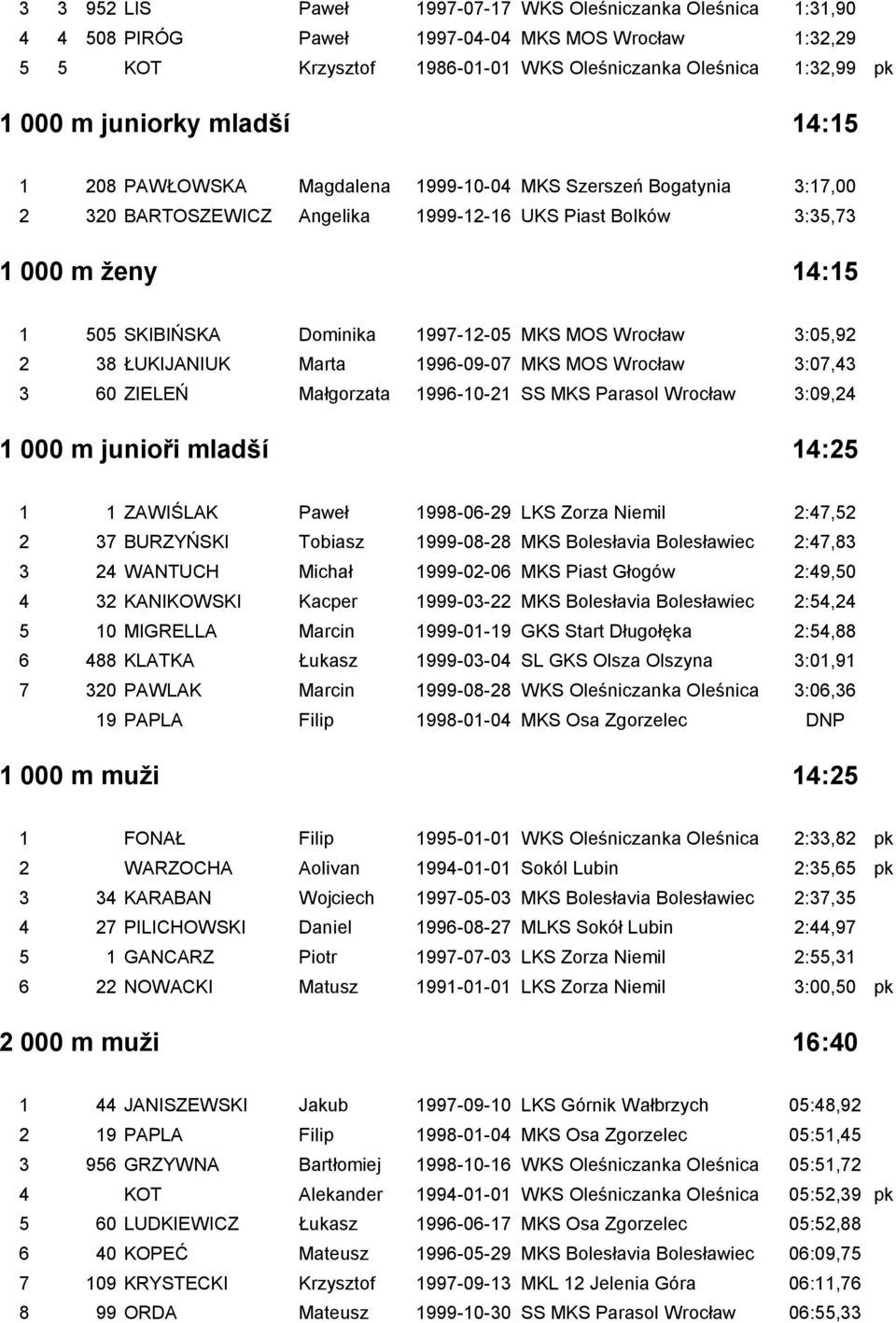 1997-12-05 MKS MOS Wrocław 3:05,92 2 38 ŁUKIJANIUK Marta 1996-09-07 MKS MOS Wrocław 3:07,43 3 60 ZIELEŃ Małgorzata 1996-10-21 SS MKS Parasol Wrocław 3:09,24 1 000 m junioři mladší 14:25 1 1 ZAWIŚLAK