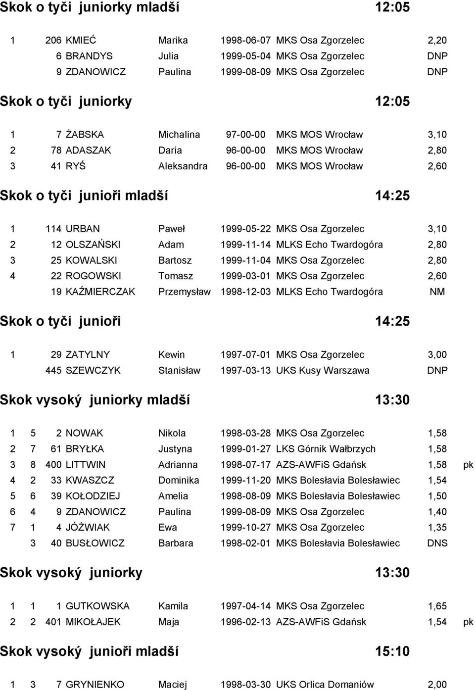 14:25 1 114 URBAN Paweł 1999-05-22 MKS Osa Zgorzelec 3,10 2 12 OLSZAŃSKI Adam 1999-11-14 MLKS Echo Twardogóra 2,80 3 25 KOWALSKI Bartosz 1999-11-04 MKS Osa Zgorzelec 2,80 4 22 ROGOWSKI Tomasz