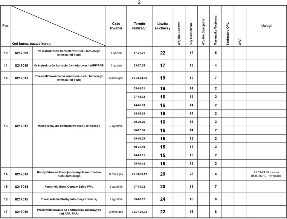 04 16 14 2 13 8217012 Metodyczny dla kontrolerów ruchu lotniczego 2 tygodnie 09-20.05 16 14 2 06-17.06 16 14 2 05-16.09 15 13 2 10-21.10 15 13 2 14-25.11 15 13 2 05-16.