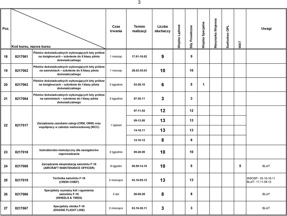 wykonujących loty próbne na samolotach szkolenie do I klasy pilota doświadczalnego 1 miesiąc 17.01-16.02 9 9 1 miesiąc 28.02-30.03 10 10 3 tygodnie 03-28.10 6 5 1 3 tygodnie 07-30.11 3 3 07-11.