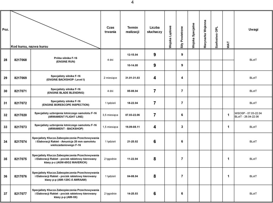04 7 7 BLotT 32 8217020 Specjalisty uzbrojenia lotniczego samolotu F-16 (ARMAMENT FLIGHT LINE) 3,5 miesiąca 07.03-22.06 7 6 1 WSOSP - 07.03-22.04 BLotT - 26.04-22.