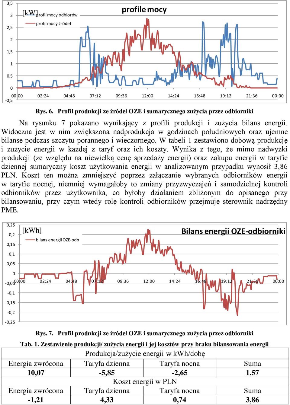 Widoczna jest w nim zwiększona nadprodukcja w godzinach południowych oraz ujemne bilanse podczas szczytu porannego i wieczornego.