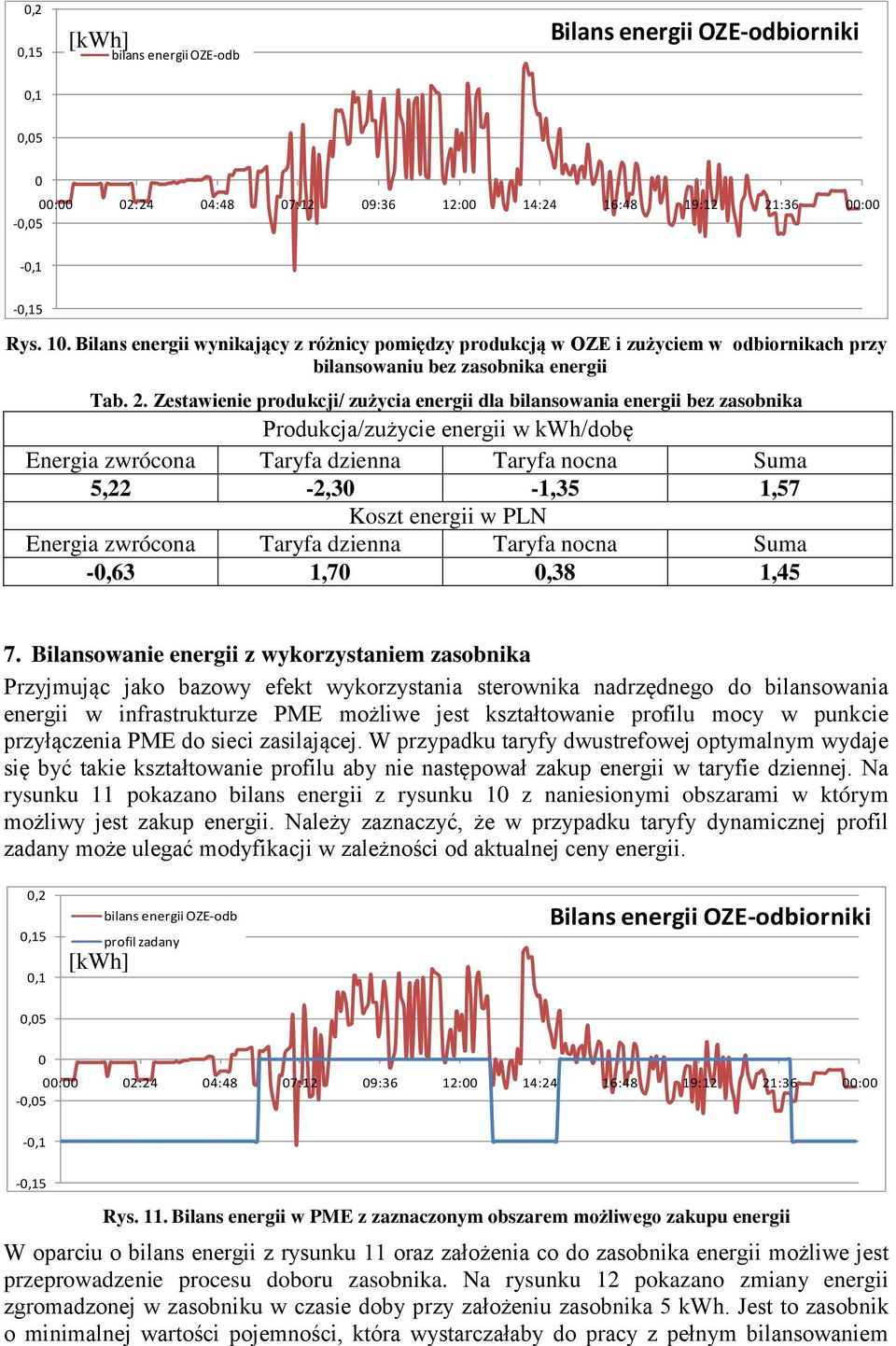 . Zestawienie produkcji/ zużycia energii dla bilansowania energii bez zasobnika Produkcja/zużycie energii w kwh/dobę Energia zwrócona Taryfa dzienna Taryfa nocna Suma 5, -,3 -,35,57 Koszt energii w