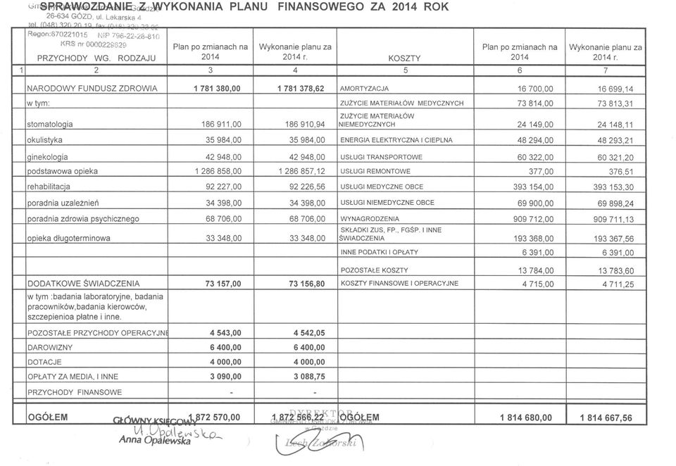 1 2 3 4 5 6 7 NARODOWY FUNDUSZ ZDROWIA 1 781 380,00 1 781 378,62 AMORTYZACJA 16 700,00 16 699,14 w tym: ZUŻYCIE MATERIAŁÓW MEDYCZNYCH 73 814,00 73 813,31 stomatologia 186 911,00 186 910,94 ZUŻYCIE