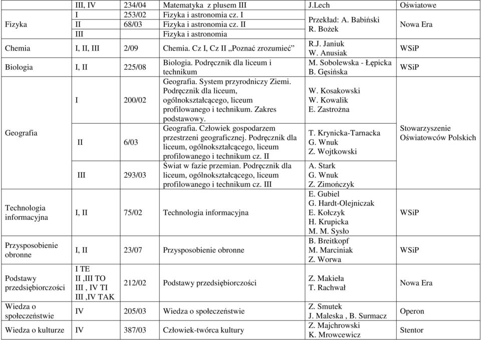 Podręcznik dla liceum i technikum Geografia. System przyrodniczy Ziemi. Podręcznik dla liceum,. Zakres podstawowy. Geografia. Człowiek gospodarzem przestrzeni geograficznej. Podręcznik dla liceum, cz.