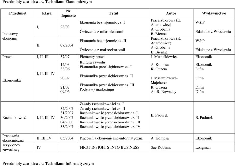 I Ekonomika 14/03 33/06 20/07 21/07 09/06 Ekonomika przedsiębiorstw cz. II Ekonomika przedsiębiorstw cz. marketingu A. Komosa K. Guzera J. Mierzejewska- Majcherek K. Guzera A i R.