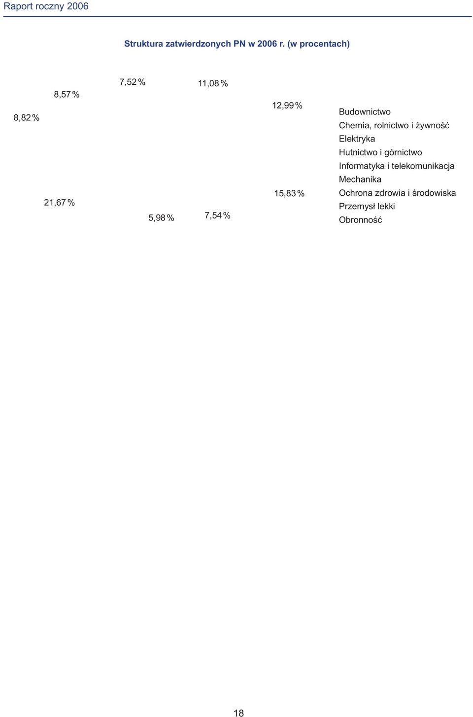 15,83 % Budownictwo Chemia, rolnictwo i żywność Elektryka Hutnictwo i