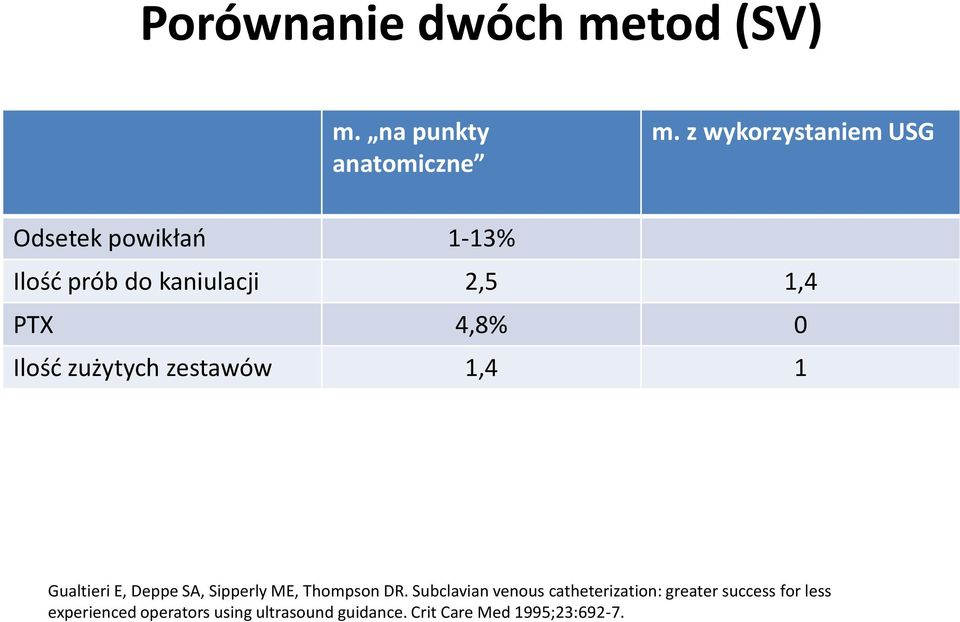 Ilość zużytych zestawów 1,4 1 Gualtieri E, Deppe SA, Sipperly ME, Thompson DR.