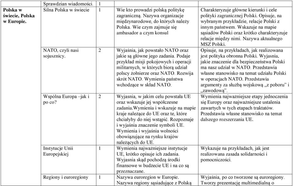 Podaje przykład misji pokojowych i operacji militarnych, w których biorą udział polscy żołnierze oraz NATO. Rozwija skrót NATO. Wymienia państwa wchodzące w skład NATO.