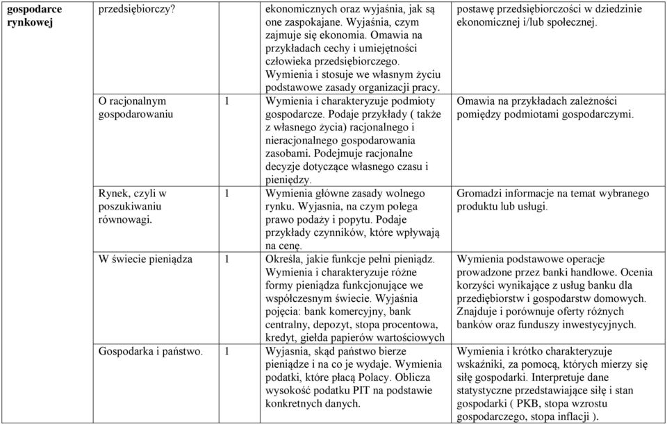 Podaje przykłady ( także z własnego życia) racjonalnego i nieracjonalnego gospodarowania zasobami. Podejmuje racjonalne decyzje dotyczące własnego czasu i pieniędzy.