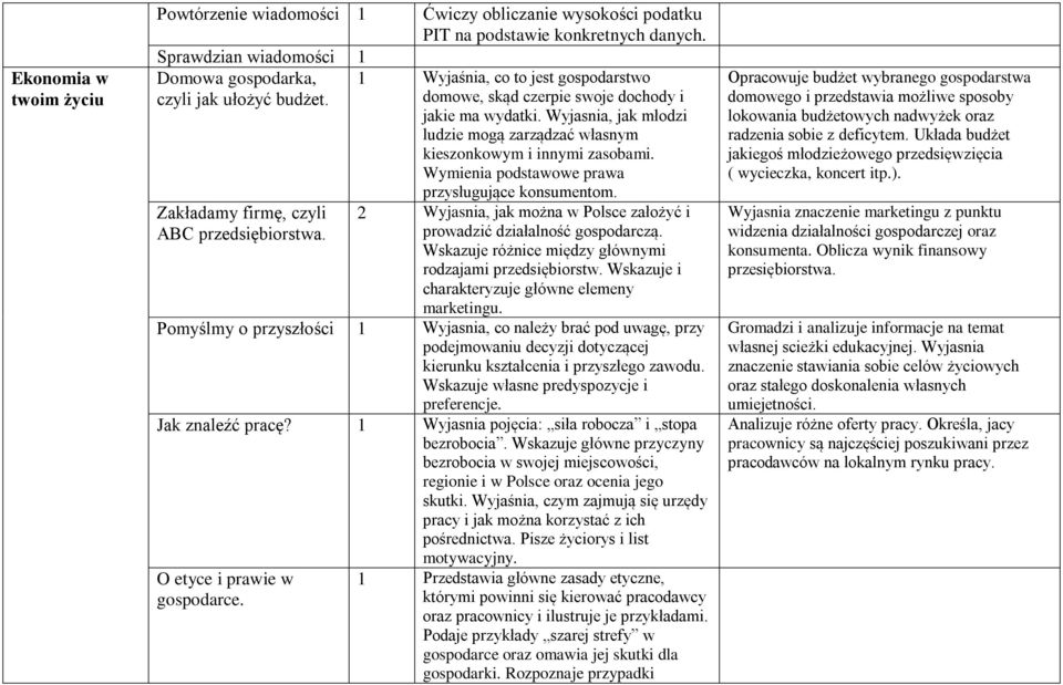 Wyjasnia, jak młodzi ludzie mogą zarządzać własnym kieszonkowym i innymi zasobami. Wymienia podstawowe prawa przysługujące konsumentom.