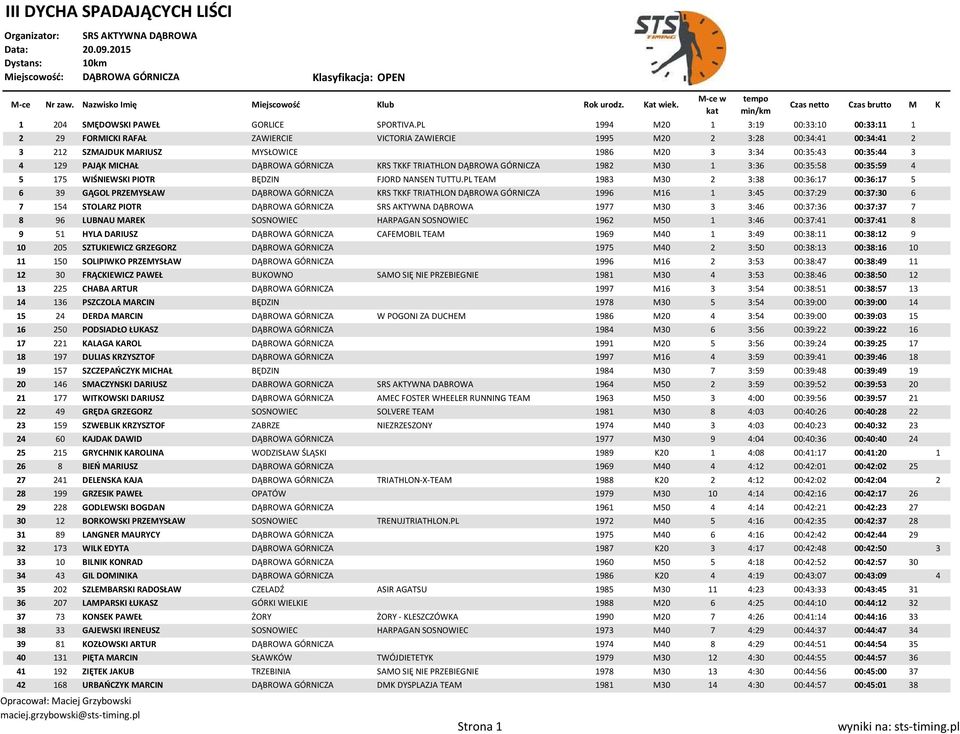 PAJĄK MICHAŁ DĄBROWA GÓRNICZA KRS TKKF TRIATHLON DĄBROWA GÓRNICZA 1982 M30 1 3:36 00:35:58 00:35:59 4 5 175 WIŚNIEWSKI PIOTR BĘDZIN FJORD NANSEN TUTTU.