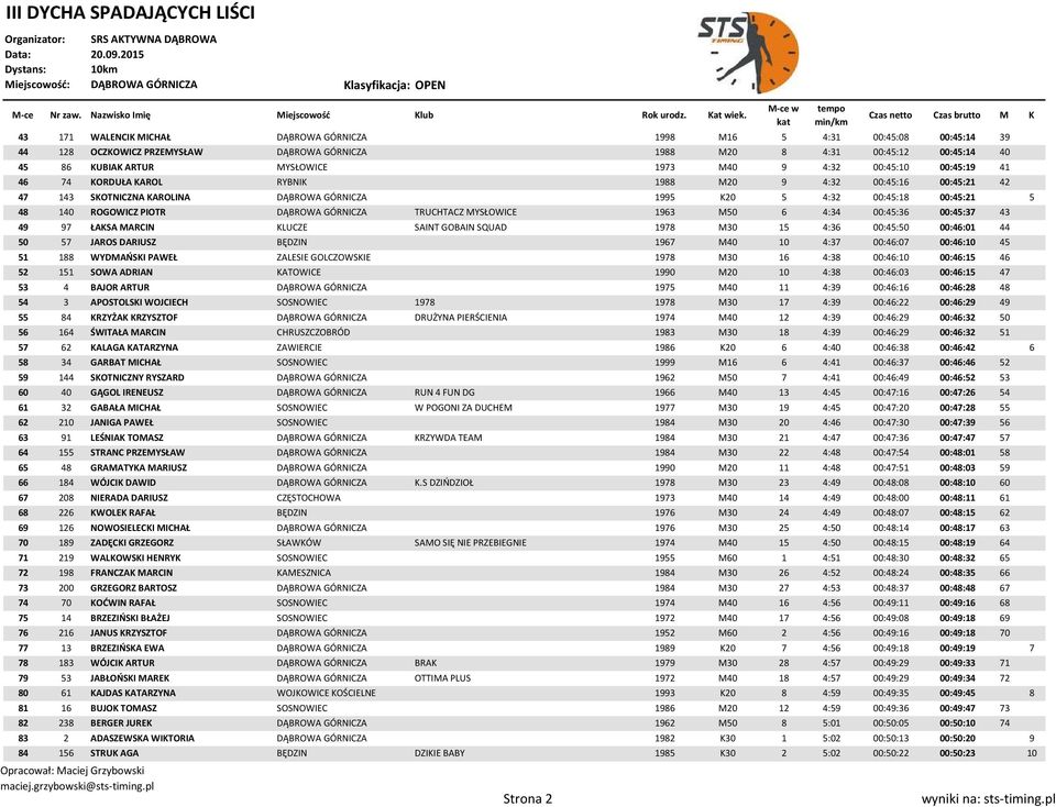 GÓRNICZA TRUCHTACZ MYSŁOWICE 1963 M50 6 4:34 00:45:36 00:45:37 43 49 97 ŁAKSA MARCIN KLUCZE SAINT GOBAIN SQUAD 1978 M30 15 4:36 00:45:50 00:46:01 44 50 57 JAROS DARIUSZ BĘDZIN 1967 M40 10 4:37