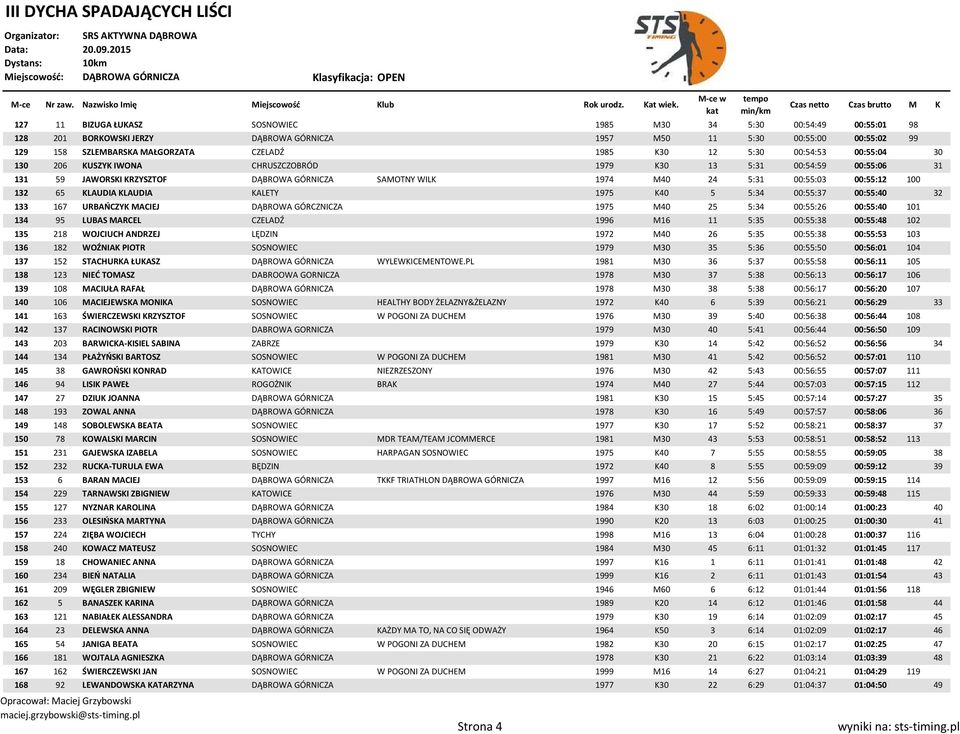 65 KLAUDIA KLAUDIA KALETY 1975 K40 5 5:34 00:55:37 00:55:40 32 133 167 URBAŃCZYK MACIEJ DĄBROWA GÓRCZNICZA 1975 M40 25 5:34 00:55:26 00:55:40 101 134 95 LUBAS MARCEL CZELADŹ 1996 M16 11 5:35 00:55:38