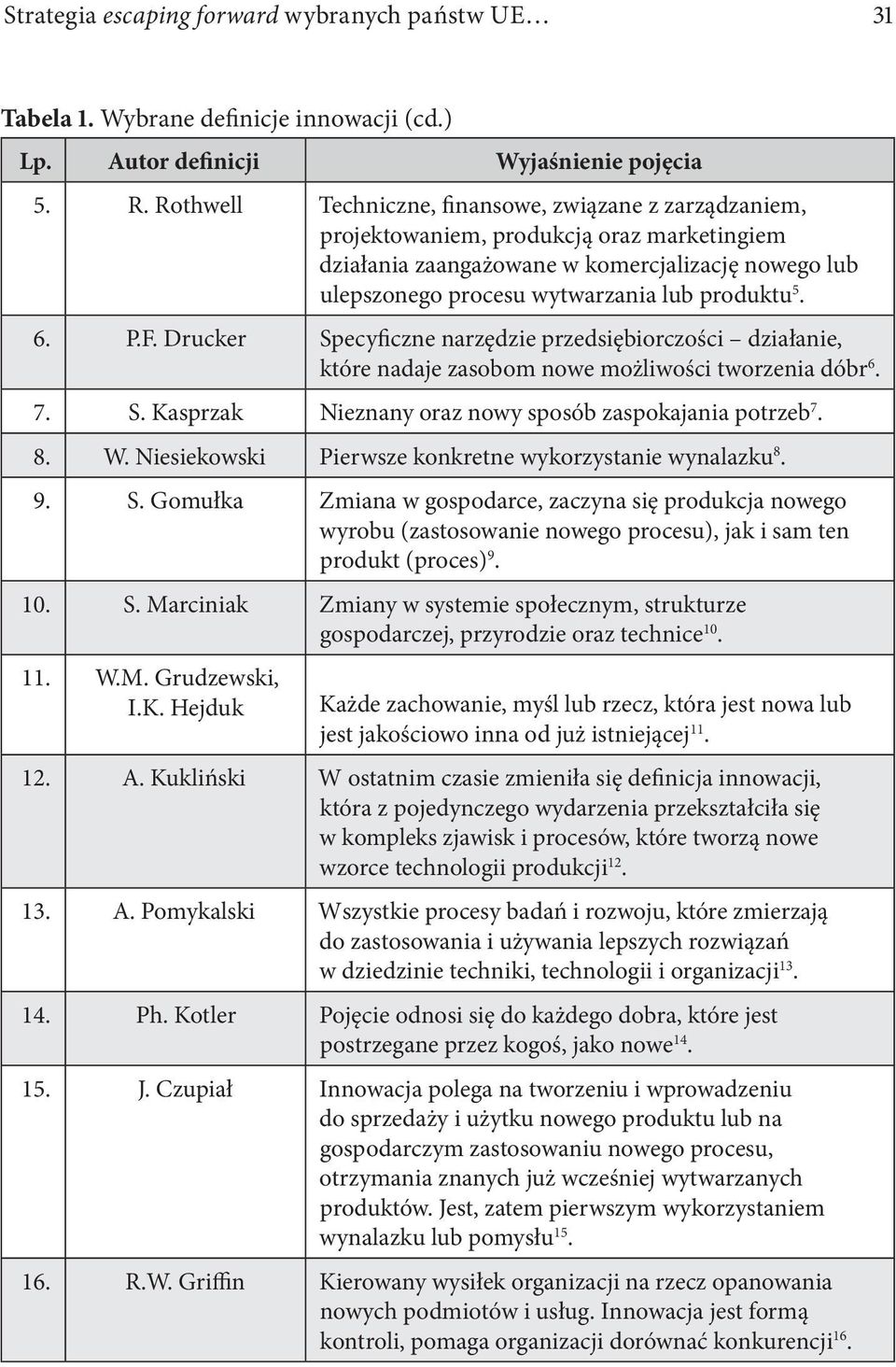 6. P.F. Drucker Specyficzne narzędzie przedsiębiorczości działanie, które nadaje zasobom nowe możliwości tworzenia dóbr 6. 7. S. Kasprzak Nieznany oraz nowy sposób zaspokajania potrzeb 7. 8. W.