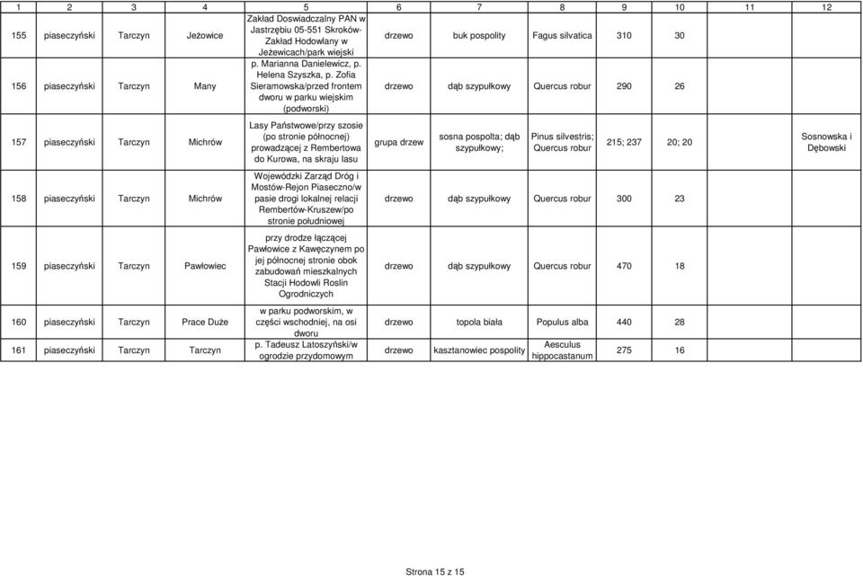 Zofia Sieramowska/przed frontem dworu w parku wiejskim (podworski) drzewo dąb szypułkowy Quercus robur 290 26 157 piaseczyński Tarczyn Michrów 158 piaseczyński Tarczyn Michrów 159 piaseczyński