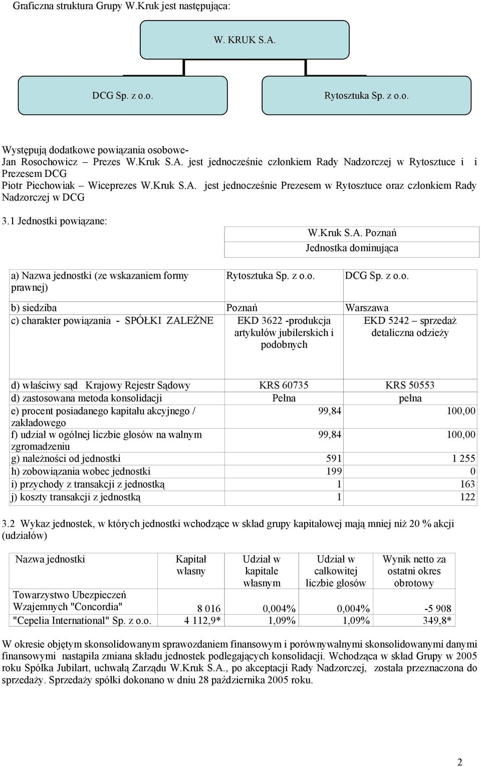 z o.o. DCG Sp. z o.o. b) siedziba Poznań Warszawa c) charakter powiązania - SPÓŁKI ZALEŻNE EKD 3622 -produkcja artykułów jubilerskich i podobnych EKD 5242 sprzedaż detaliczna odzieży d) właściwy sąd