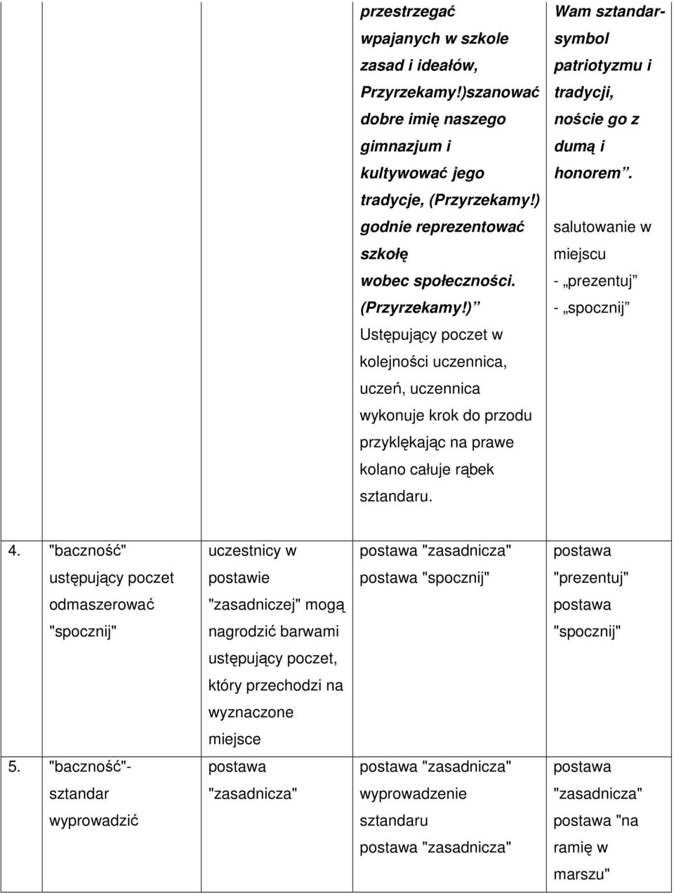 ) - spocznij Ustępujący poczet w kolejności uczennica, uczeń, uczennica wykonuje krok do przodu przyklękając na prawe kolano całuje rąbek sztandaru. 4.