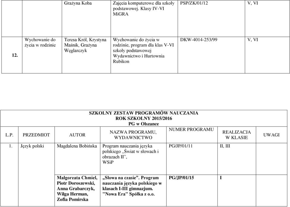 DKW-4014-253/99 V, VI L.P. PRZEDMIOT AUTOR SZKOLNY ZESTAW PROGRAMÓW NAUCZANIA ROK SZKOLNY 2015/2016 PG w Olszance NAZWA PROGRAMU, WYDAWNICTWO 1.