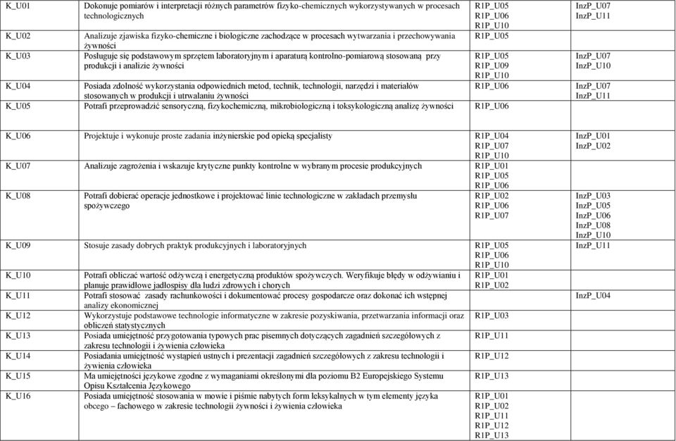 zdolność wykorzystania odpowiednich metod, technik, technologii, narzędzi i materiałów stosowanych w produkcji i utrwalaniu żywności K_U05 Potrafi przeprowadzić sensoryczną, fizykochemiczną,